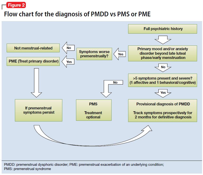 PMS vs. PMDD: When do symptoms stop being normal? A PMDD symptom cha – De  Lune